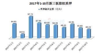 新三板股權質押融資降溫,多家企業(yè)尋求資金方