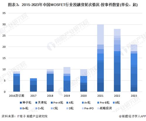 啟示2024 中國mosfet行業(yè)投融資及兼并重組分析 附投融資事件 產業(yè)基金等